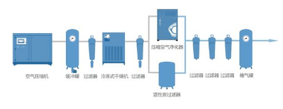 塑料瓶生產中的很多缺陷由壓縮空氣造成，選擇合適的后處理設備尤為重要