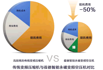 葆德溫馨提醒：正確選購空壓機(jī)，節(jié)能穩(wěn)定還賺錢