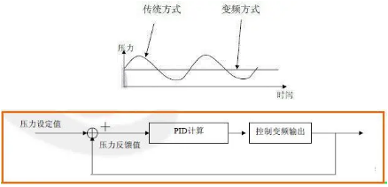 不同的壓縮機(jī)啟動(dòng)方式，有不同的實(shí)際效果