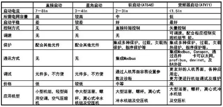 不同的壓縮機(jī)啟動(dòng)方式，有不同的實(shí)際效果