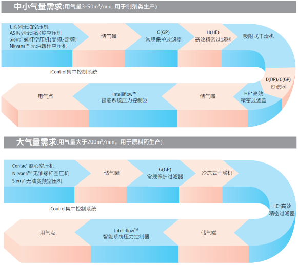 英格索蘭空壓機制藥行業(yè)白皮書