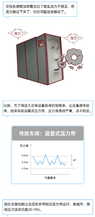 空壓機(jī)市場(chǎng)動(dòng)態(tài)：空壓站能耗大救星！下半年績(jī)效達(dá)標(biāo)有希望了