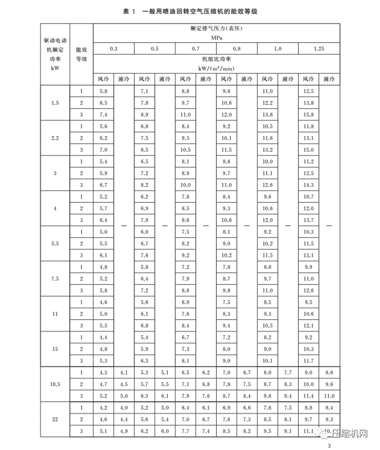 緊急！最新版《壓縮機(jī)能效等級(jí)標(biāo)準(zhǔn)》7月1日已實(shí)施，各廠須盡快重新檢測(cè)產(chǎn)品備案、換新標(biāo)