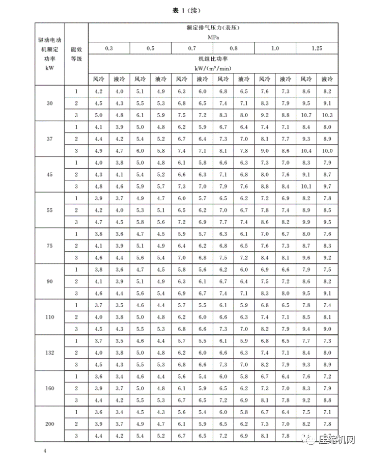 緊急！最新版《壓縮機(jī)能效等級(jí)標(biāo)準(zhǔn)》7月1日已實(shí)施，各廠須盡快重新檢測(cè)產(chǎn)品備案、換新標(biāo)