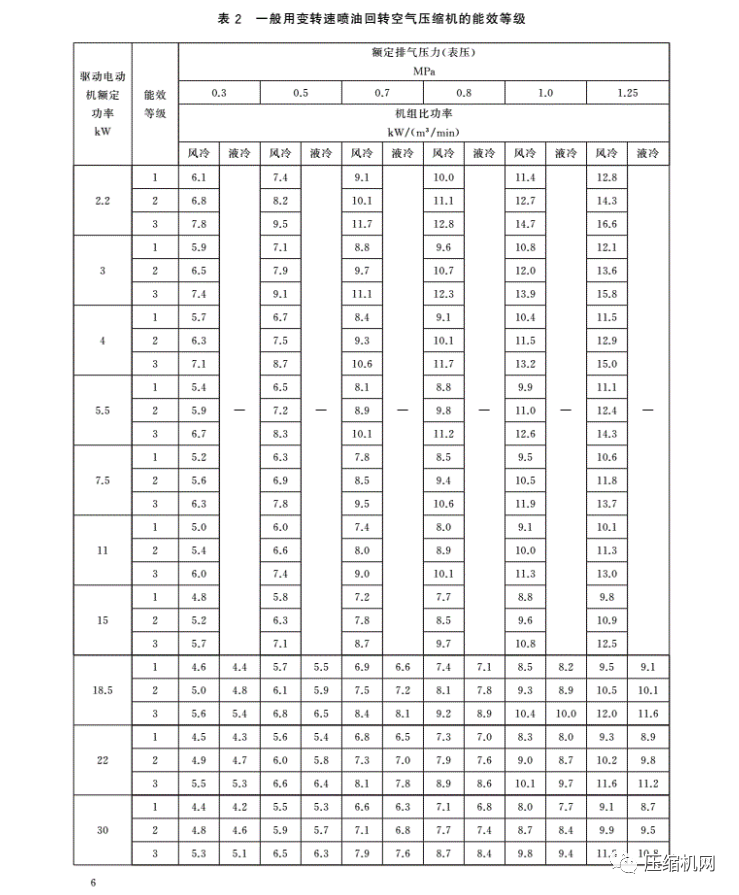 緊急！最新版《壓縮機(jī)能效等級(jí)標(biāo)準(zhǔn)》7月1日已實(shí)施，各廠須盡快重新檢測(cè)產(chǎn)品備案、換新標(biāo)