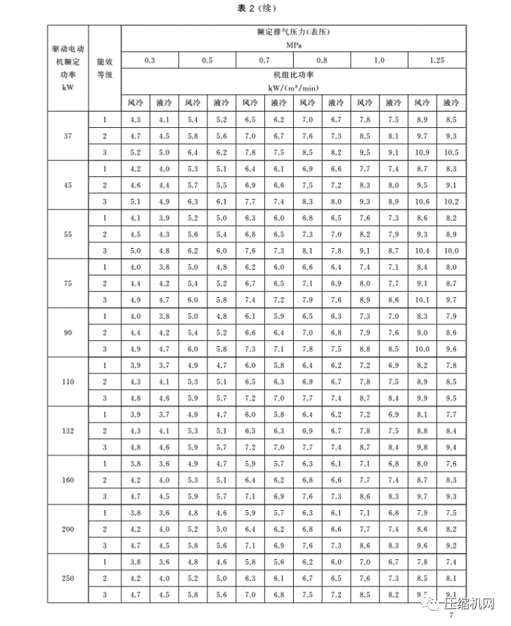 緊急！最新版《壓縮機(jī)能效等級(jí)標(biāo)準(zhǔn)》7月1日已實(shí)施，各廠須盡快重新檢測(cè)產(chǎn)品備案、換新標(biāo)