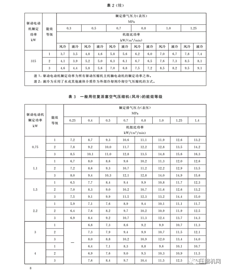 緊急！最新版《壓縮機(jī)能效等級(jí)標(biāo)準(zhǔn)》7月1日已實(shí)施，各廠須盡快重新檢測(cè)產(chǎn)品備案、換新標(biāo)