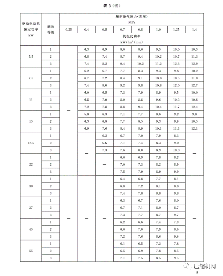 緊急！最新版《壓縮機(jī)能效等級(jí)標(biāo)準(zhǔn)》7月1日已實(shí)施，各廠須盡快重新檢測(cè)產(chǎn)品備案、換新標(biāo)