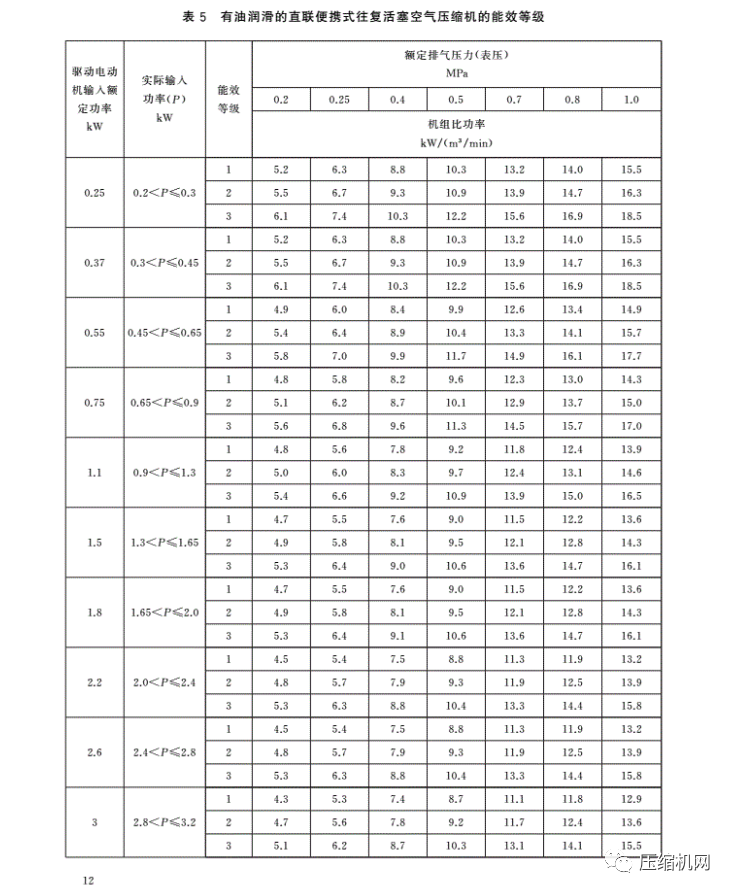 緊急！最新版《壓縮機(jī)能效等級(jí)標(biāo)準(zhǔn)》7月1日已實(shí)施，各廠須盡快重新檢測(cè)產(chǎn)品備案、換新標(biāo)