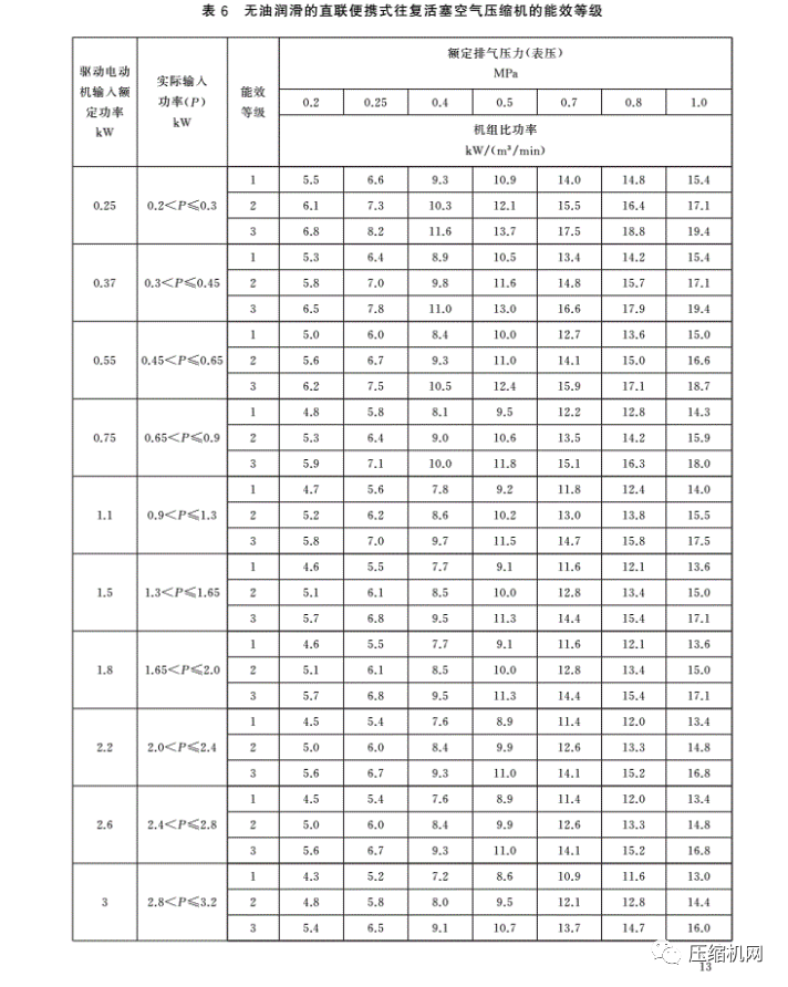 緊急！最新版《壓縮機(jī)能效等級(jí)標(biāo)準(zhǔn)》7月1日已實(shí)施，各廠須盡快重新檢測(cè)產(chǎn)品備案、換新標(biāo)