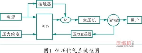 空壓機系統(tǒng)節(jié)能技術改造