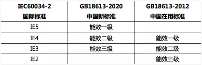 2020版《電動(dòng)機(jī)能效限定值及能效等級(jí)》標(biāo)準(zhǔn)發(fā)布