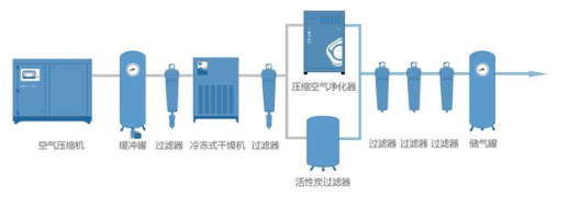 PET吹瓶吹塑行業(yè)中的很多缺陷由壓縮空氣造成，后處理設(shè)備選擇尤為重要！