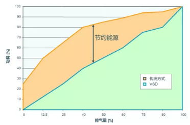 空氣壓縮機(jī)變頻原理有哪些？怎樣應(yīng)用？