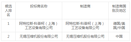 惠州石化芳烴聯(lián)合裝置3臺(tái)乏汽離心壓縮機(jī)組招標(biāo)結(jié)果