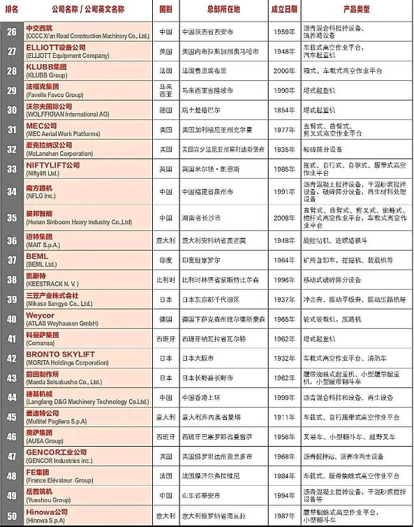 北越工業(yè)成為唯一一家上榜空氣壓縮機領(lǐng)域制造商！2020全球工程機械制造商PLUS 50強榜單發(fā)布！