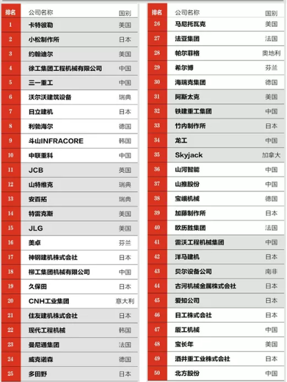 北越工業(yè)成為唯一一家上榜空氣壓縮機領(lǐng)域制造商！2020全球工程機械制造商PLUS 50強榜單發(fā)布！