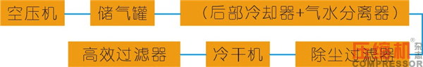 干燥技術在壓縮空氣中的應用<三>