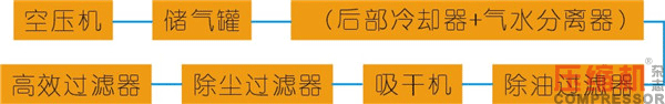 干燥技術在壓縮空氣中的應用<三>