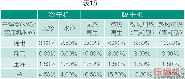 干燥技術在壓縮空氣中的應用<三>