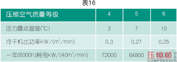 干燥技術在壓縮空氣中的應用<三>