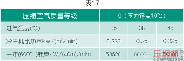 干燥技術在壓縮空氣中的應用<三>