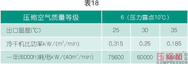 干燥技術在壓縮空氣中的應用<三>