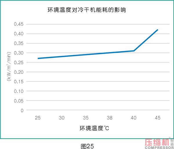 干燥技術在壓縮空氣中的應用<三>