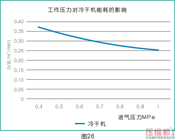 干燥技術在壓縮空氣中的應用<三>