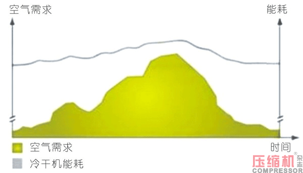 干燥技術在壓縮空氣中的應用<三>