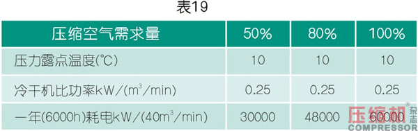 干燥技術在壓縮空氣中的應用<三>