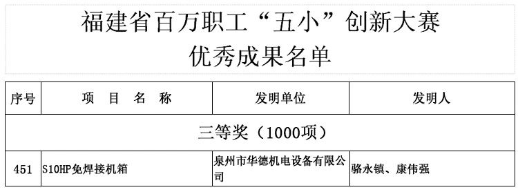 華德機電上榜“五小”創(chuàng)新大賽優(yōu)秀名單！