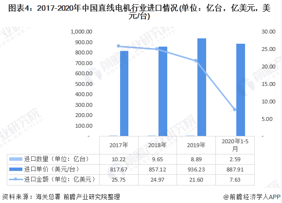 我國(guó)直線電機(jī)行業(yè)現(xiàn)狀究竟如何？