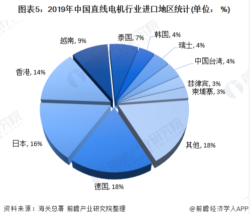 我國(guó)直線電機(jī)行業(yè)現(xiàn)狀究竟如何？