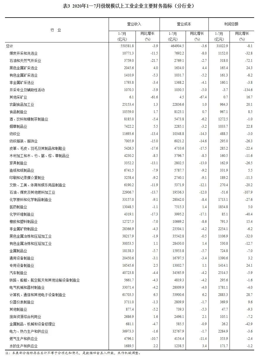 2020年1—7月份全國(guó)規(guī)模以上工業(yè)企業(yè)利潤(rùn)下降8.1%