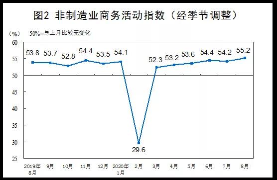 最新數(shù)據(jù)：2020年8月中國采購經(jīng)理指數(shù)運行情況