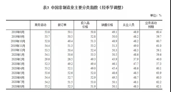 最新數(shù)據(jù)：2020年8月中國采購經(jīng)理指數(shù)運行情況