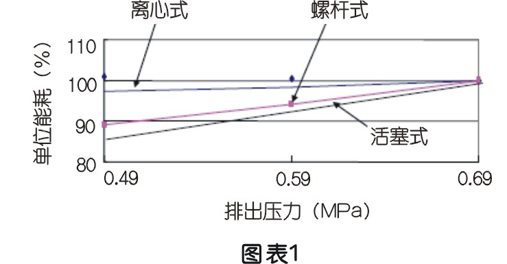 壓縮空氣節(jié)能管理及科學使用探討