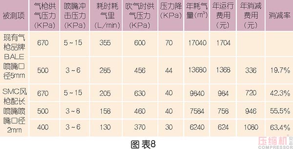 壓縮空氣節(jié)能管理及科學使用探討