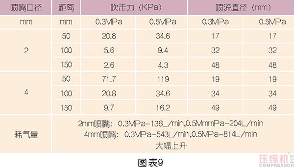 壓縮空氣節(jié)能管理及科學使用探討