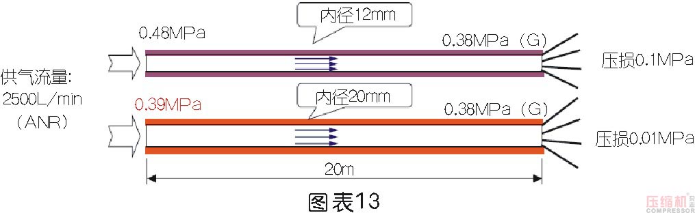 壓縮空氣節(jié)能管理及科學使用探討