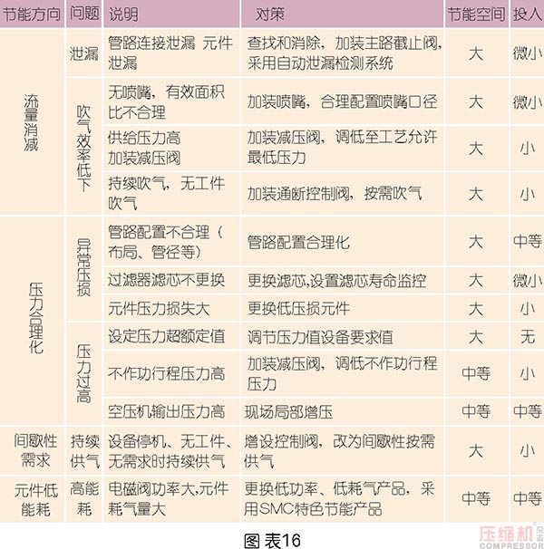 壓縮空氣節(jié)能管理及科學使用探討