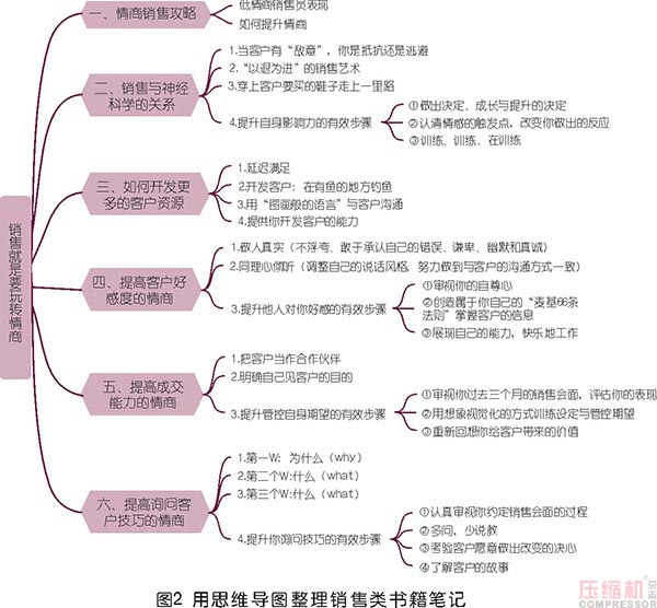 空壓機(jī)市場(chǎng)銷售思路及工具分享