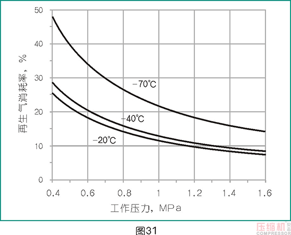 干燥技術在壓縮空氣中的應用<四>