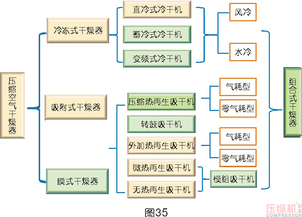 干燥技術在壓縮空氣中的應用<四>