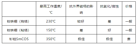 永磁空壓機(jī)-永磁材料你了解多少