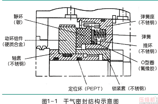 離心壓縮機(jī)干氣密封應(yīng)用及典型故障分析