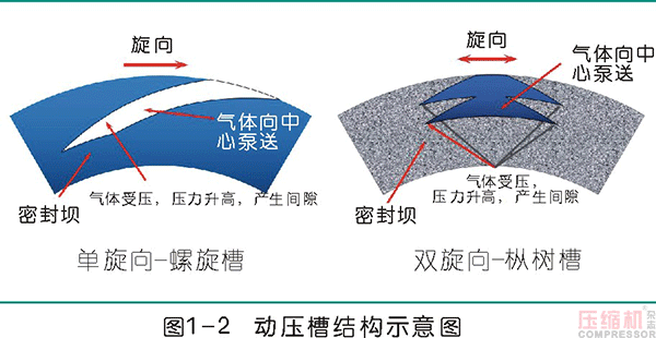 離心壓縮機(jī)干氣密封應(yīng)用及典型故障分析