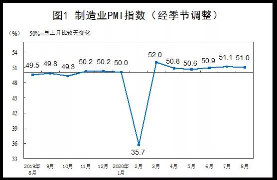 2020年8月中國制造業(yè)PMI為51.0%，小型企業(yè)仍位于臨界點以下