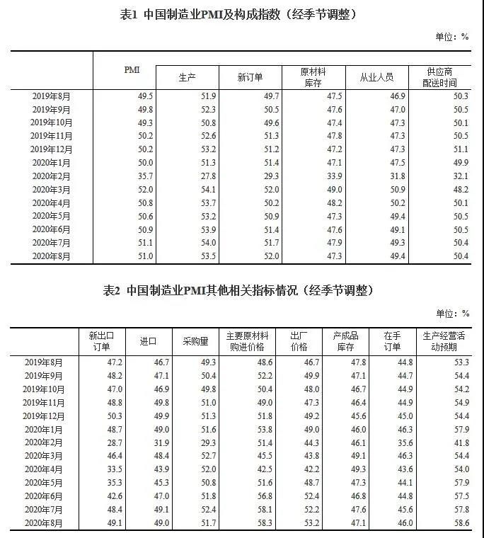 2020年8月中國制造業(yè)PMI為51.0%，小型企業(yè)仍位于臨界點以下